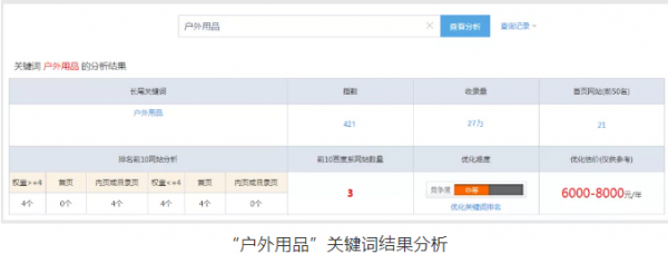 “戶外用品”關鍵詞結果分析